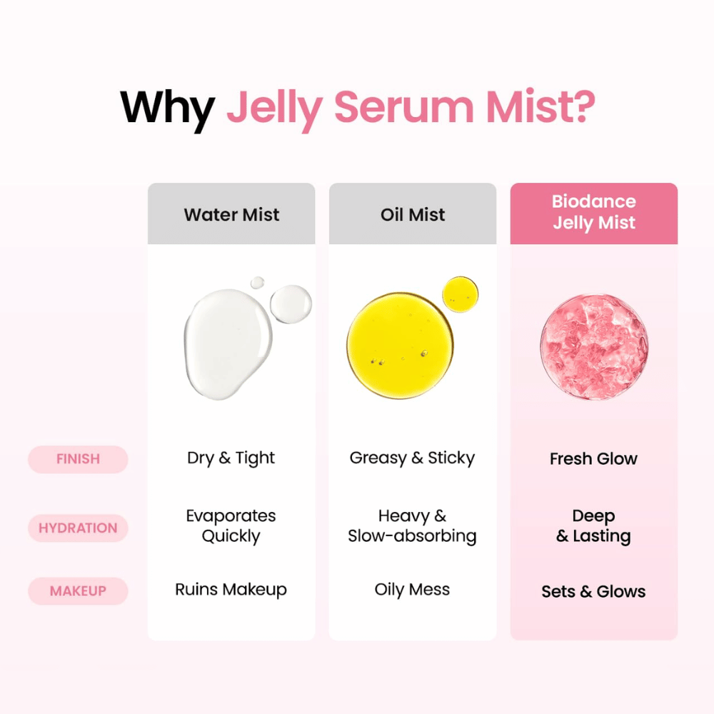 Sammenligning mellem vandmist, oliemist og Biodance Jelly Mist, udviklet til dyb fugt og en frisk glow-finish.