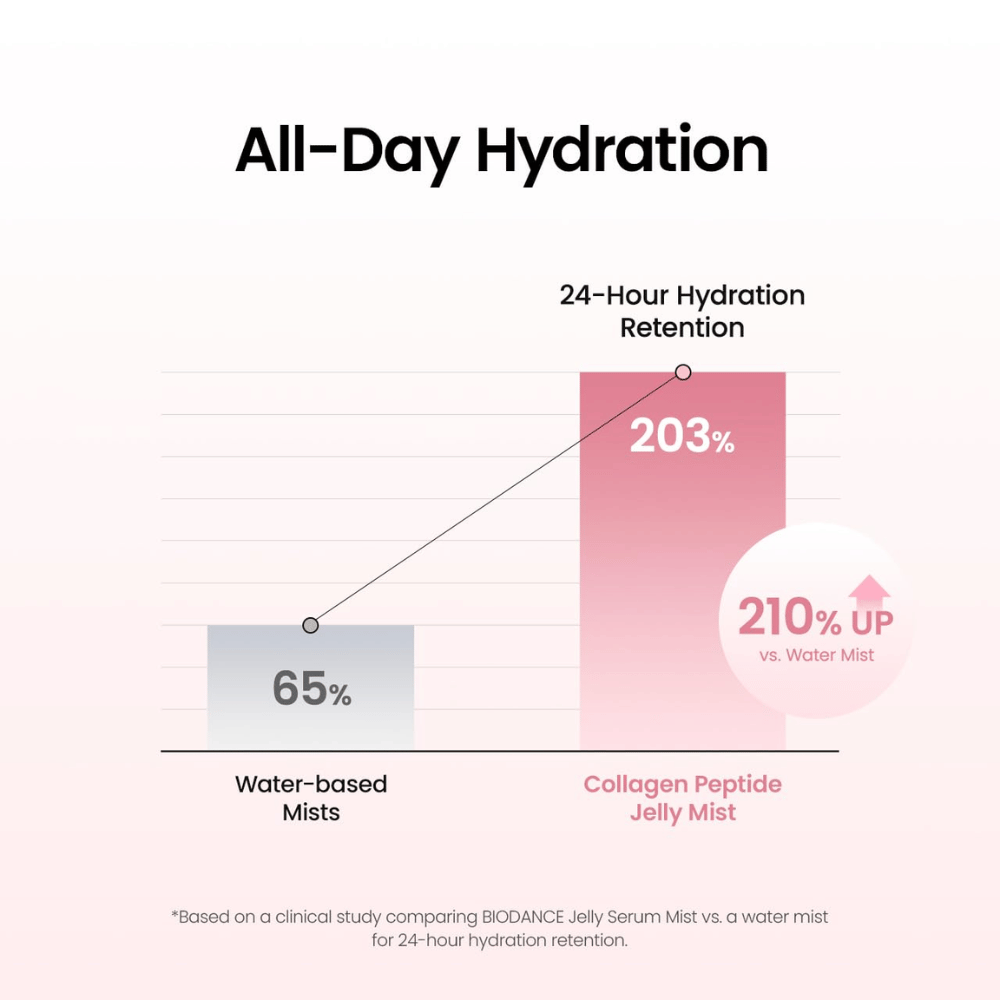Biodance Collagen Peptide Jelly Serum Mist giver langvarig fugt og er klinisk testet for hudens fugtbevarende evne i op til 24 timer.