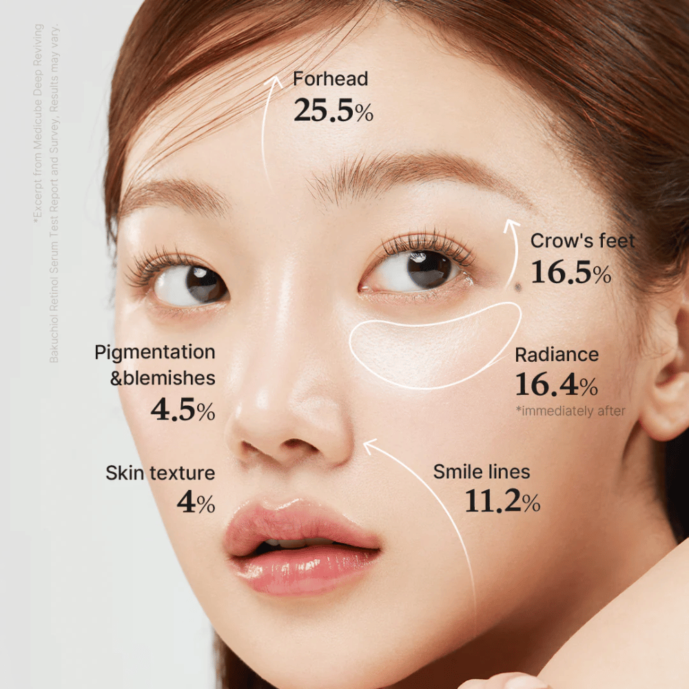 Nærbillede af kvinde som viser resultat af Medicube Deep Vita A Retinol Serum, med markerede forbedringer på pande, hudstruktur, pigmentering, smilerynker, glød og fine linjer rundt om øjne.