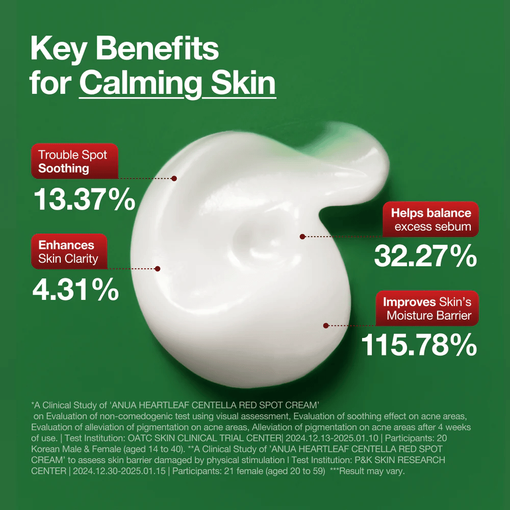 Anua Heartleaf Centella Red Spot Creams nøglefordele præsenteret: beroliger problemområder, forbedrer hudens klarhed, balancerer sebum og styrker fugtbarrieren.