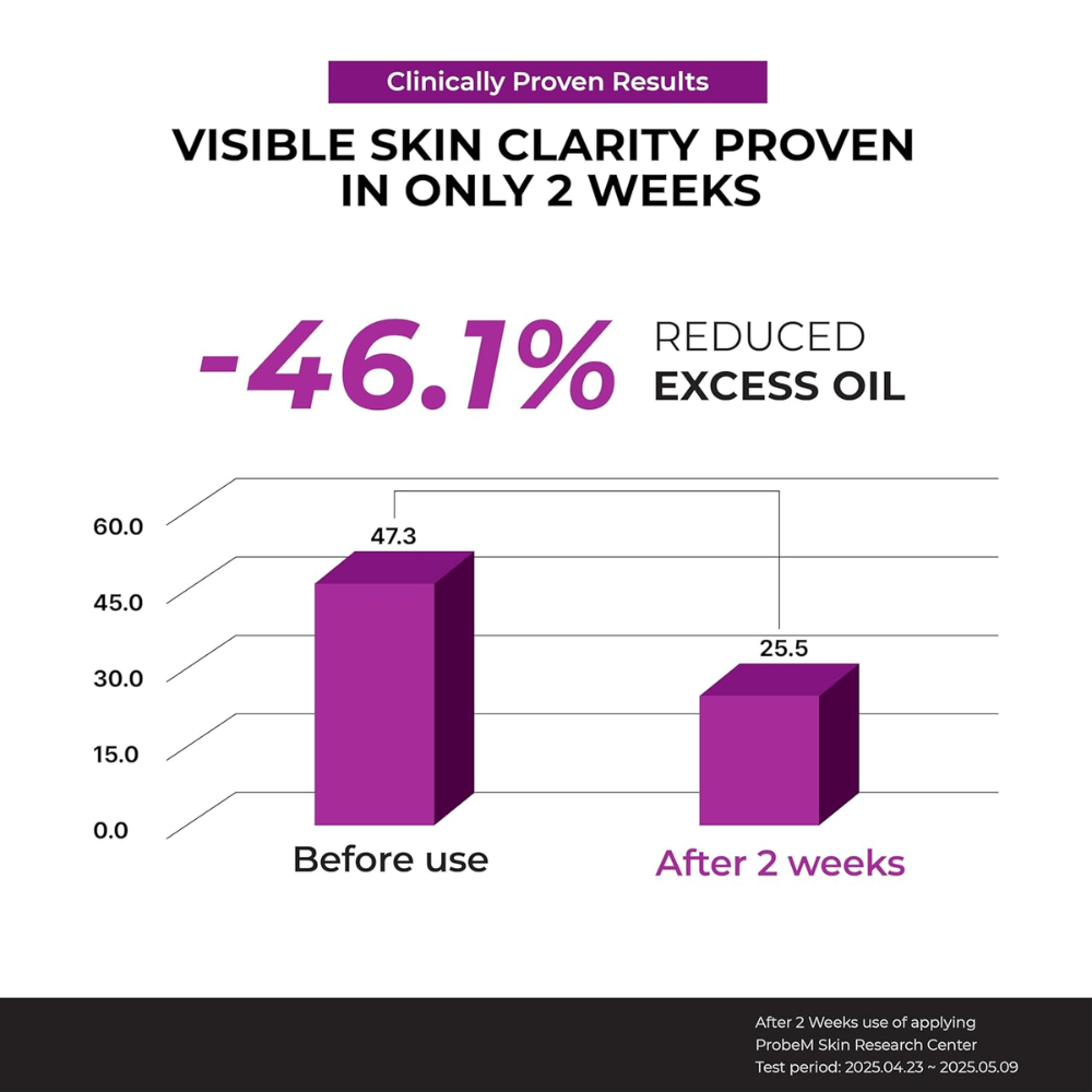 Klinisk diagram, der viser -46,1 % reduktion af overskydende olie efter 2 ugers brug af Jumiso Niacinamide 10 Serum.
