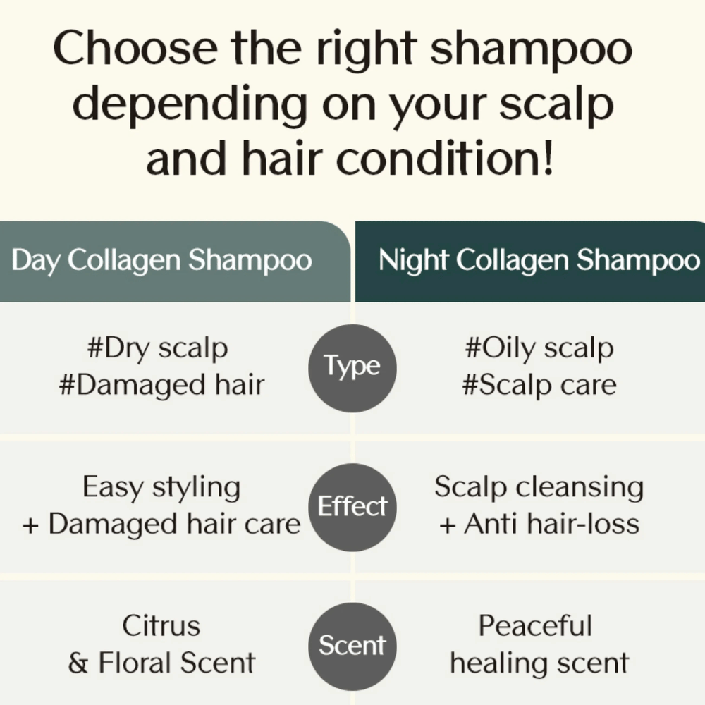 Informativ sammenligning mellem Day Collagen Shampoo og Night Collagen Shampoo, som viser forskelle i hårtype, effekt og duft afhængigt af hovedbundens behov.