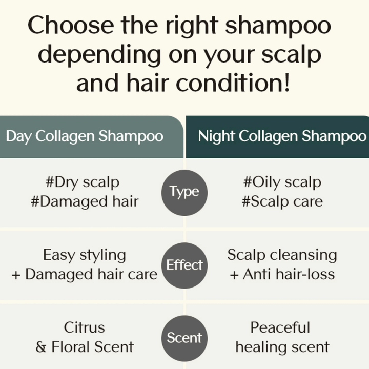 Informativ sammenligning mellem Day Collagen Shampoo og Night Collagen Shampoo, som viser forskelle i hårtype, effekt og duft afhængigt af hovedbundens behov.