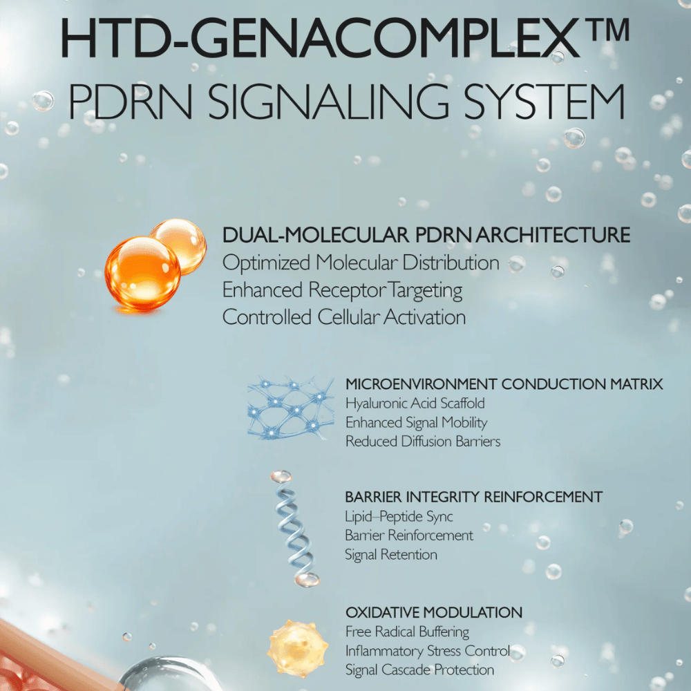Illustration af Genabelles HTD-GENACOMPLEX™ og PDRN-teknologi. Billedet beskriver avancerede ingredienssystemer, der understøtter hudens elasticitet, fugt, barrierefunktion og hudfornyelse.