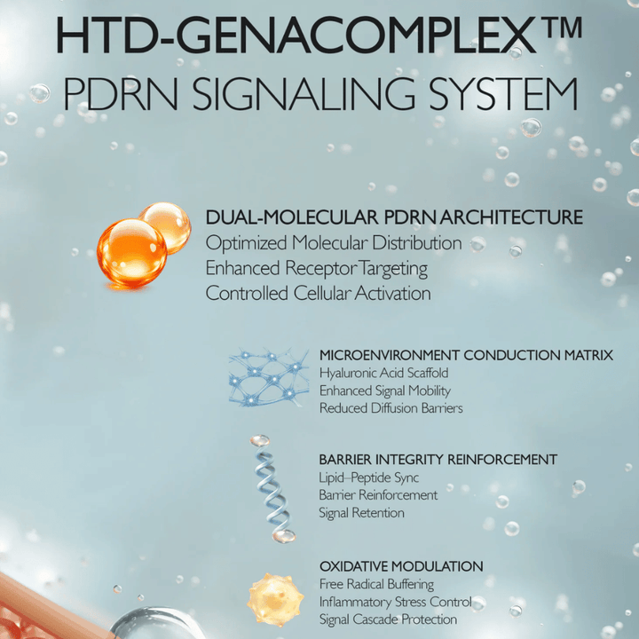 Illustration af Genabelles HTD-GENACOMPLEX™ og PDRN-teknologi. Billedet beskriver avancerede ingredienssystemer, der understøtter hudens elasticitet, fugt, barrierefunktion og hudfornyelse.
