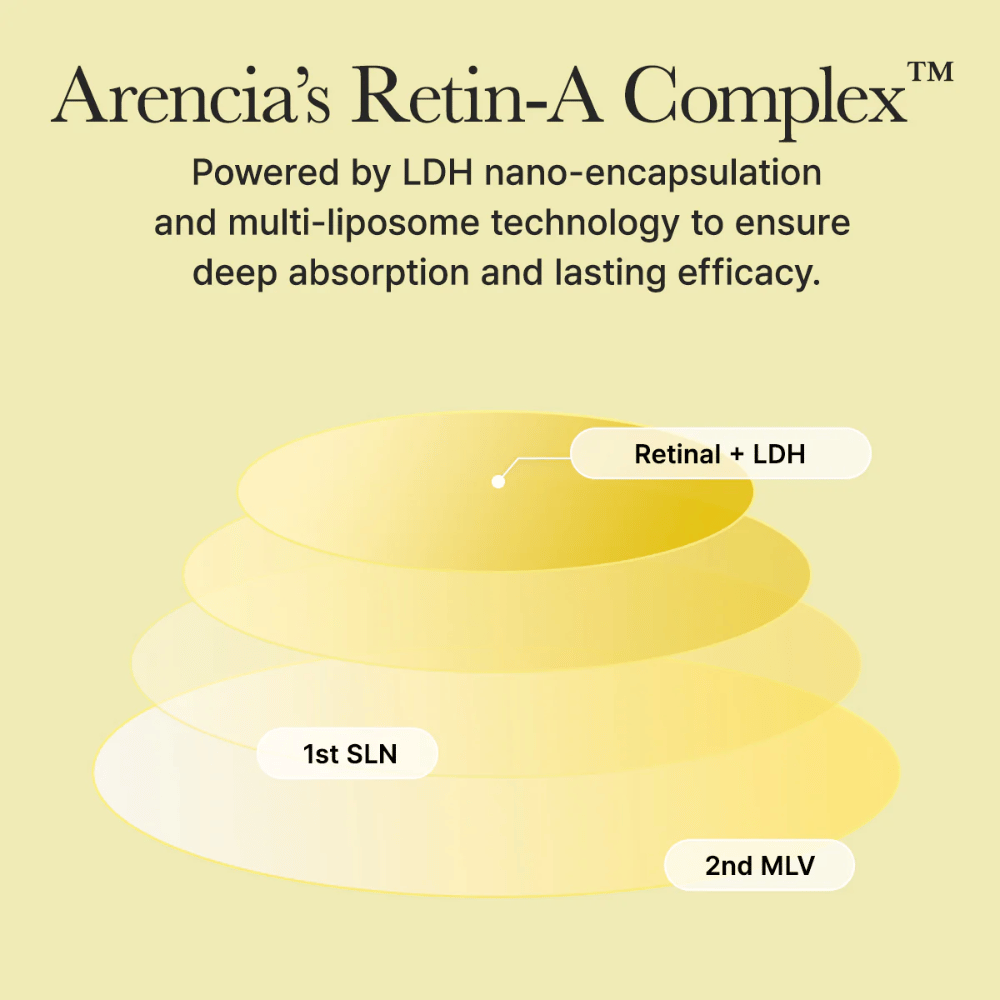 Illustration af Arencias Retin-A Complex med nano-indkapslet retinal, der giver dyb absorption og langvarig effekt i huden.