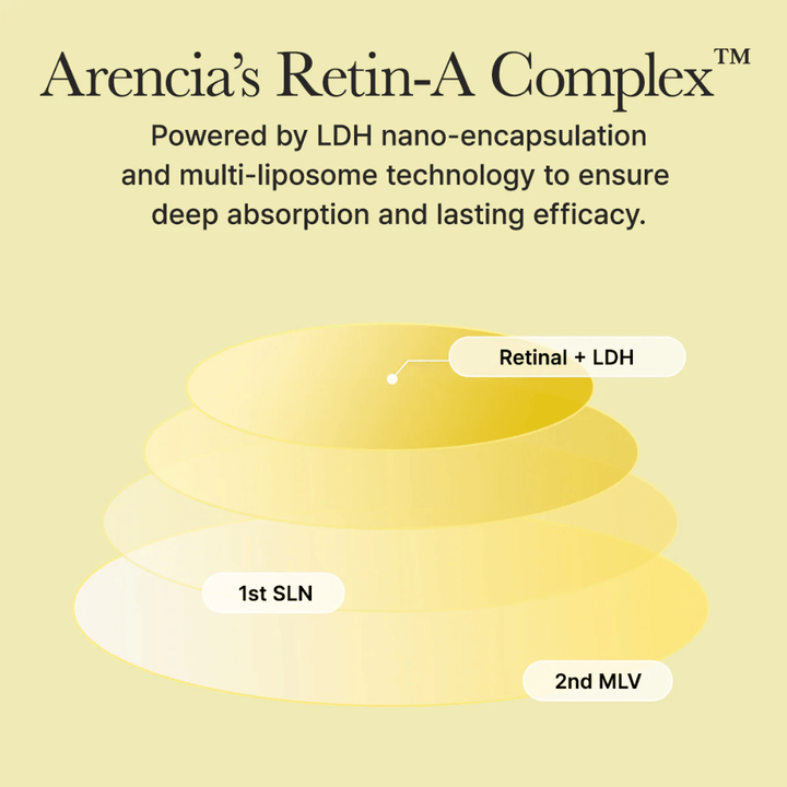Illustration af Arencias Retin-A Complex med nano-indkapslet retinal, der giver dyb absorption og langvarig effekt i huden.