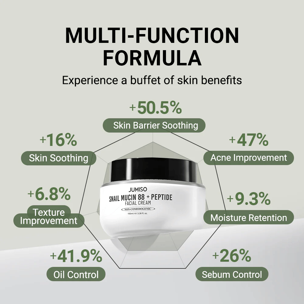 JUMISO Snail Mucin 88 + Peptide Facial Cream vises i midten, omgivet af grafer med procentvise forbedringer: +50,5 % hudbarriere, +47 % akne, +41,9 % olieproduktion, +26 % sebumkontrol, +16 % beroligende effekt.