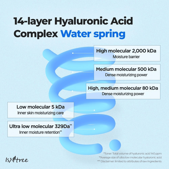 Grafisk illustration af Isntree Ultra-Low Molecular Hyaluronic Acid Serum der viser 14-lags hyaluronsyre i forskellige molekylstørrelser for dyb, langvarig fugt.